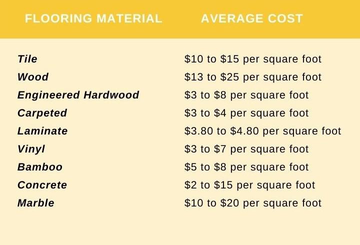 Average Cost of Flooring Materials